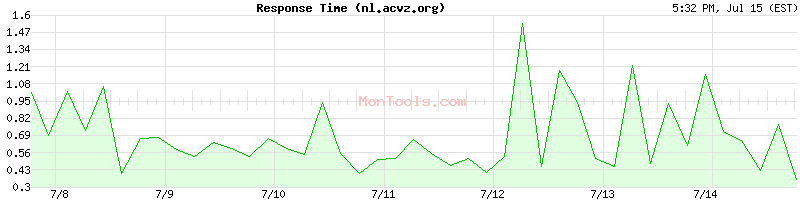 nl.acvz.org Slow or Fast