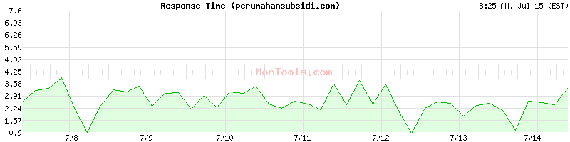 perumahansubsidi.com Slow or Fast