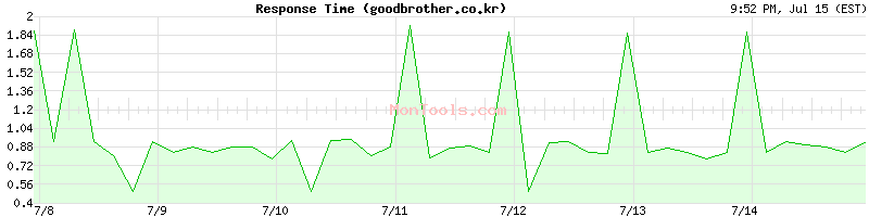 goodbrother.co.kr Slow or Fast