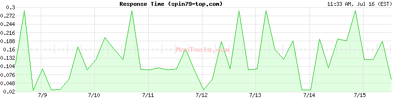 spin79-top.com Slow or Fast