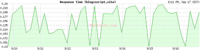 blogzscript.site Slow or Fast