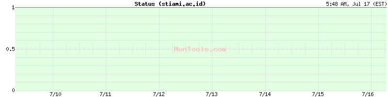 stiami.ac.id Up or Down
