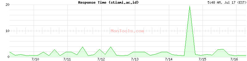 stiami.ac.id Slow or Fast