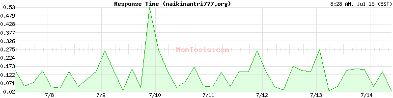 naikinantri777.org Slow or Fast