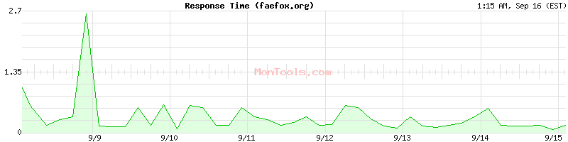 faefox.org Slow or Fast
