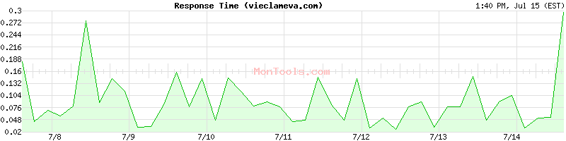 vieclameva.com Slow or Fast