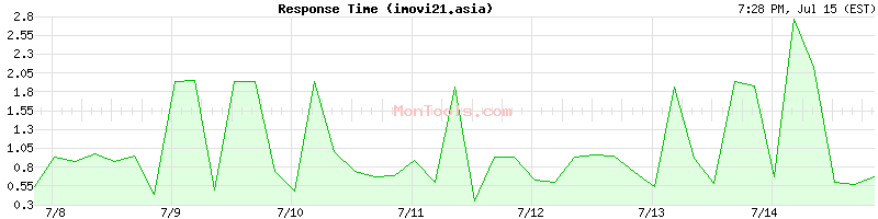 imovi21.asia Slow or Fast