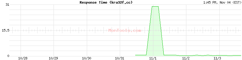 kra32f.cc Slow or Fast