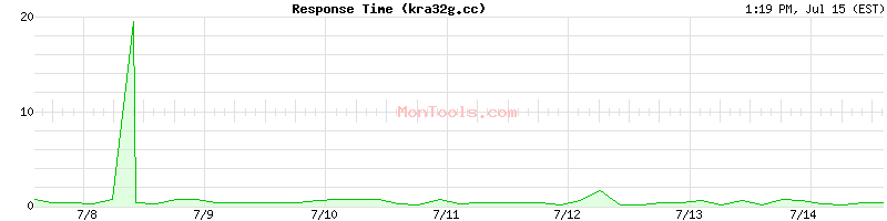 kra32g.cc Slow or Fast
