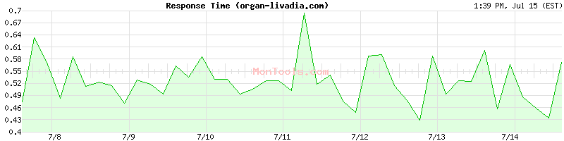 organ-livadia.com Slow or Fast