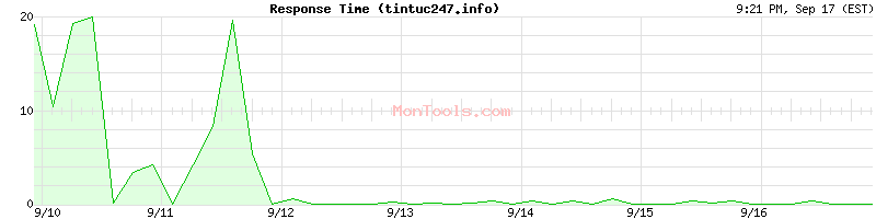 tintuc247.info Slow or Fast