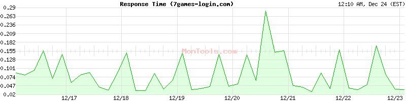 7games-login.com Slow or Fast