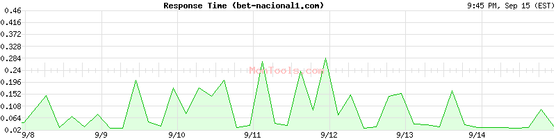 bet-nacional1.com Slow or Fast