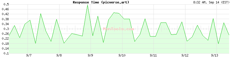 picverse.art Slow or Fast