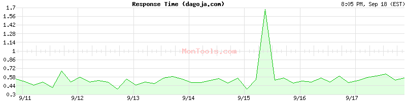 dagoja.com Slow or Fast