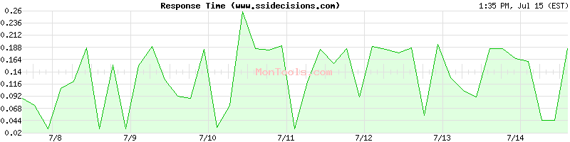 www.ssidecisions.com Slow or Fast