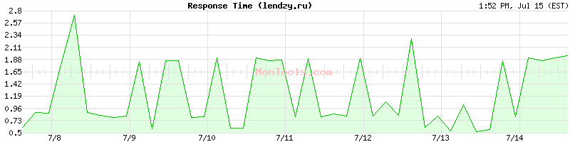 lendzy.ru Slow or Fast