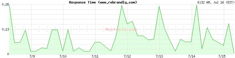 www.rebrandly.com Slow or Fast