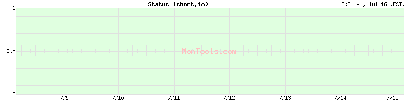 short.io Up or Down