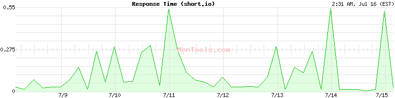 short.io Slow or Fast