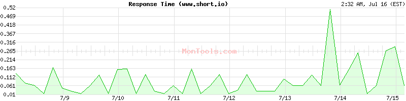 www.short.io Slow or Fast