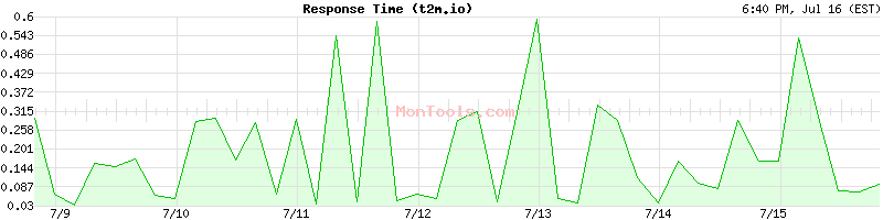 t2m.io Slow or Fast
