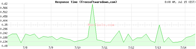 freesoftwaredown.com Slow or Fast