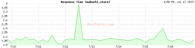 mabuchi.store Slow or Fast