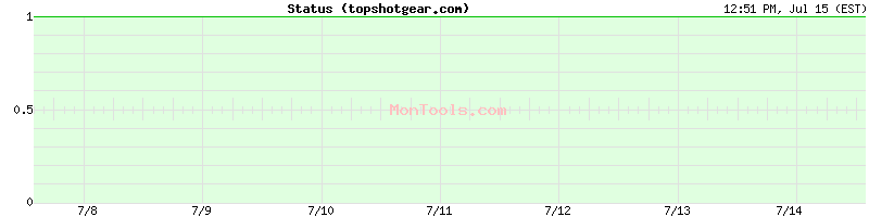 topshotgear.com Up or Down