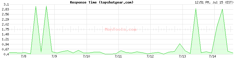 topshotgear.com Slow or Fast