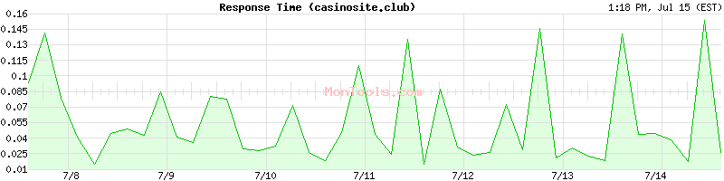 casinosite.club Slow or Fast