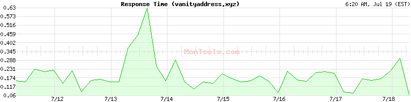 vanityaddress.xyz Slow or Fast