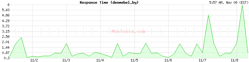 denmebel.by Slow or Fast