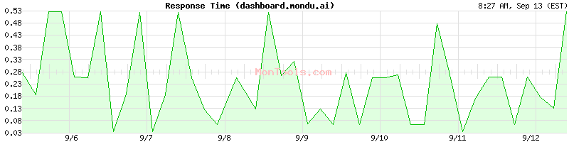 dashboard.mondu.ai Slow or Fast