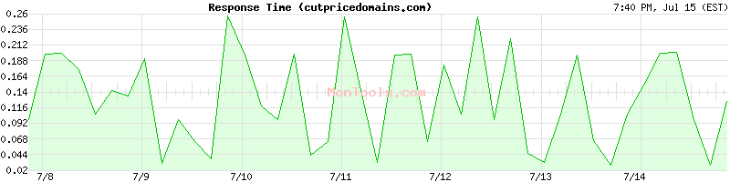 cutpricedomains.com Slow or Fast