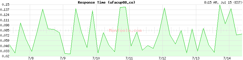 ufacup88.co Slow or Fast