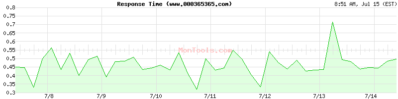 www.000365365.com Slow or Fast