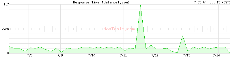 datahost.com Slow or Fast