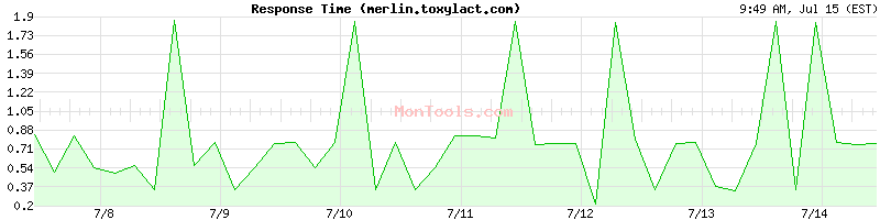 merlin.toxylact.com Slow or Fast