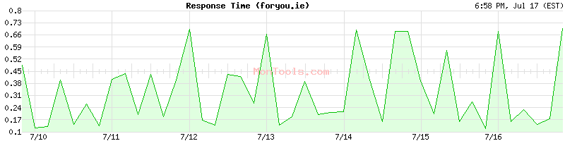 foryou.ie Slow or Fast