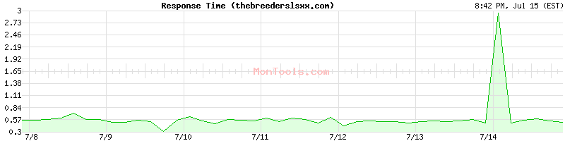 thebreederslsxx.com Slow or Fast