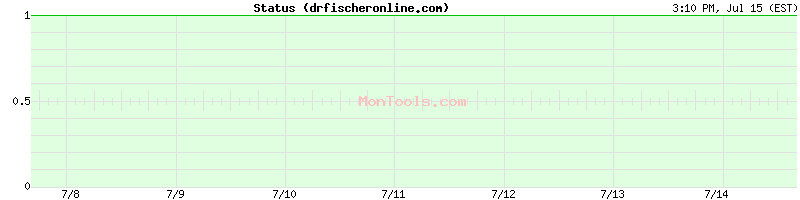 drfischeronline.com Up or Down