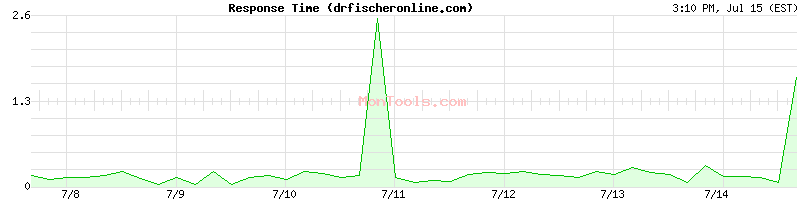 drfischeronline.com Slow or Fast