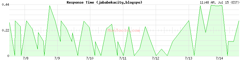 jababekacity.blogspo Slow or Fast