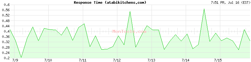 atabikitchens.com Slow or Fast