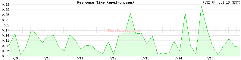opelfun.com Slow or Fast
