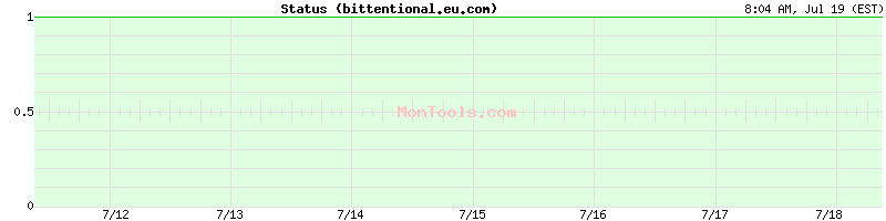 bittentional.eu.com Up or Down