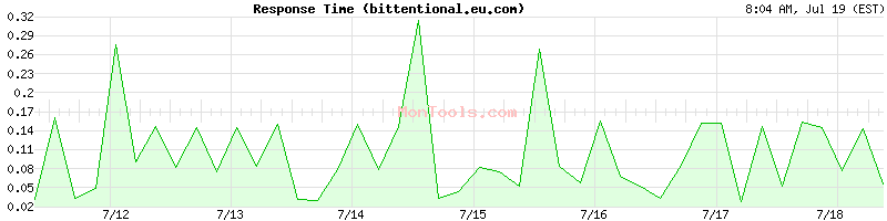 bittentional.eu.com Slow or Fast