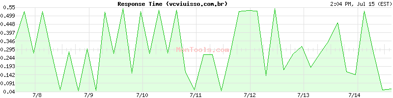 vcviuisso.com.br Slow or Fast