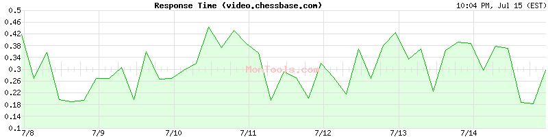 video.chessbase.com Slow or Fast